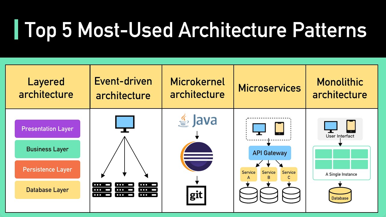 Exploring software architecture: A short overview