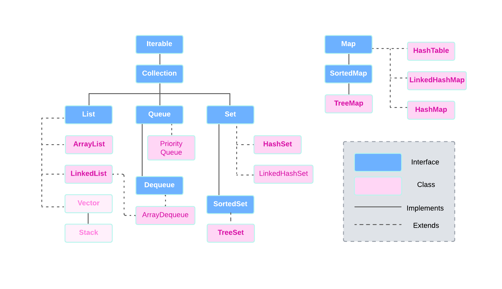 Java Data Structures - Collections and Map