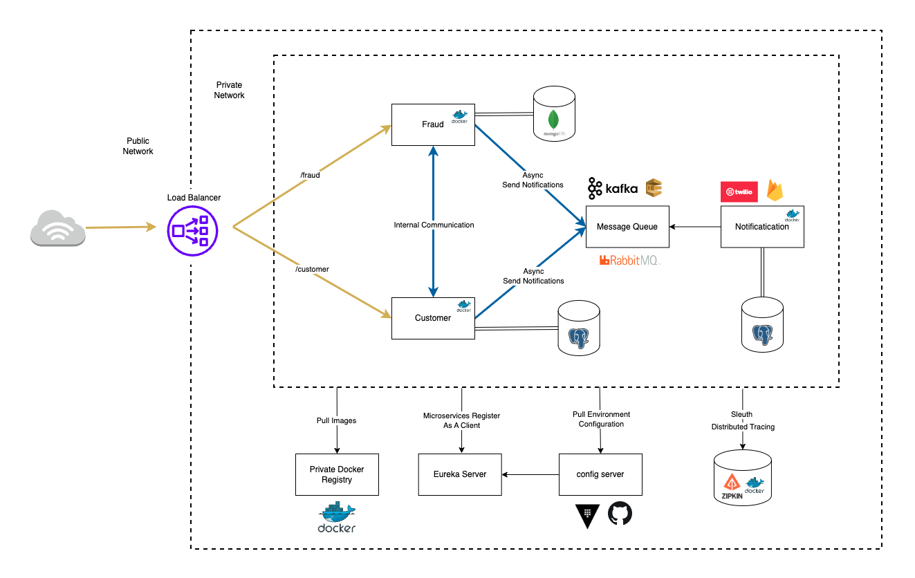 Microservice and Distributed System Project